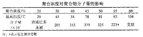 聚合浓度对阳离子麻豆激情性爱小说视频CPAM分子量的影响