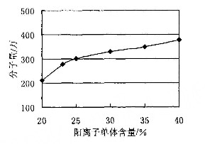 单体配比对阳离子麻豆激情性爱小说视频分子量的影响