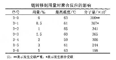 链转移剂的用量对阳离子麻豆激情性爱小说视频分子量的影响